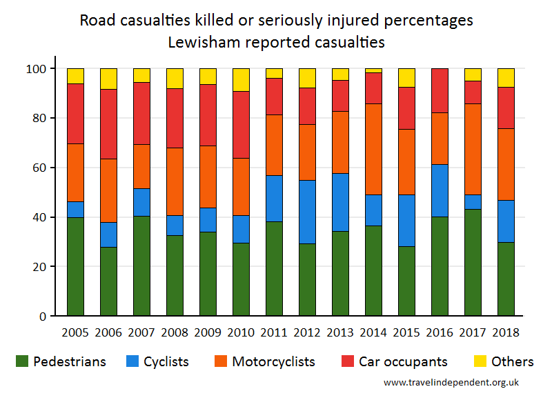 all KSI casualty percentages