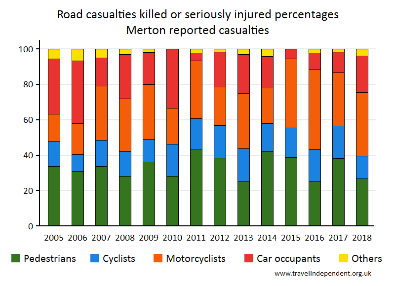 all KSI casualty percentages