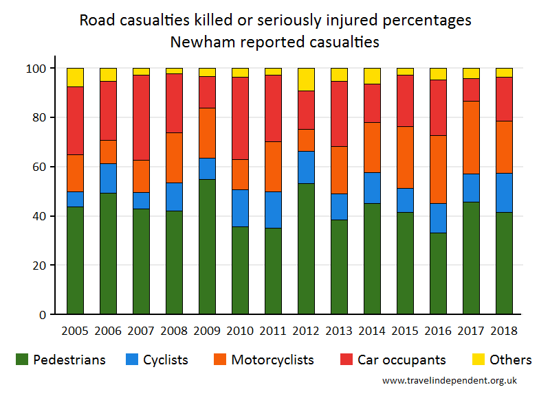 all KSI casualty percentages