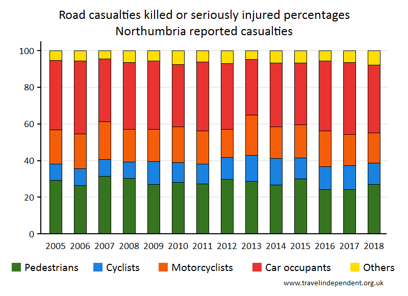 all KSI casualty percentages