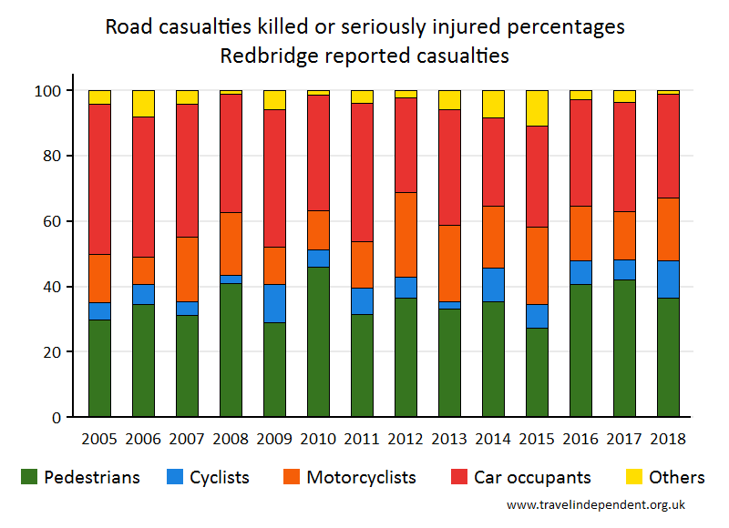 all KSI casualty percentages