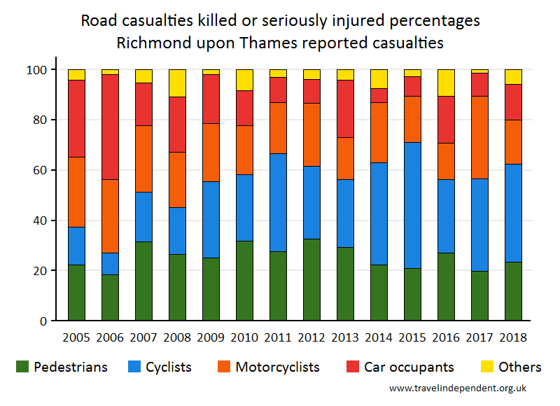 all KSI casualty percentages