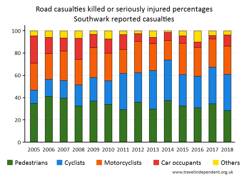 all KSI casualty percentages