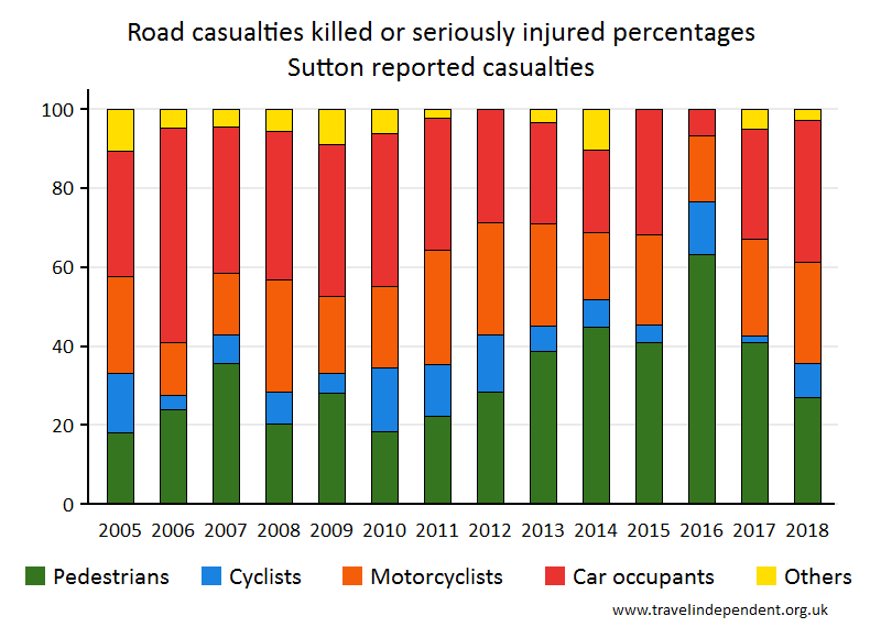 all KSI casualty percentages