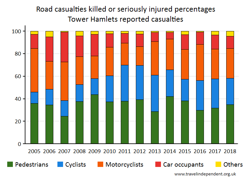 all KSI casualty percentages