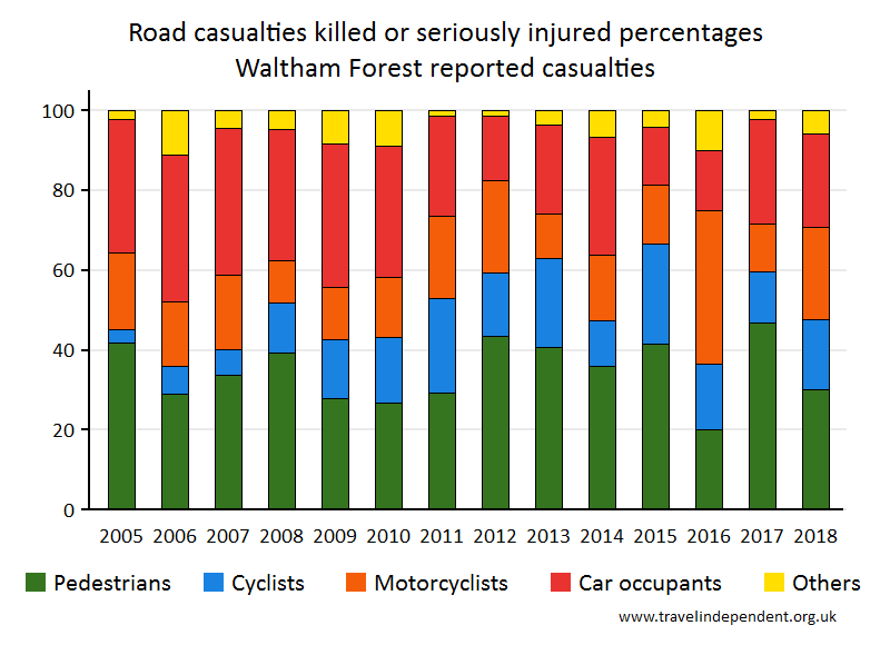 all KSI casualty percentages