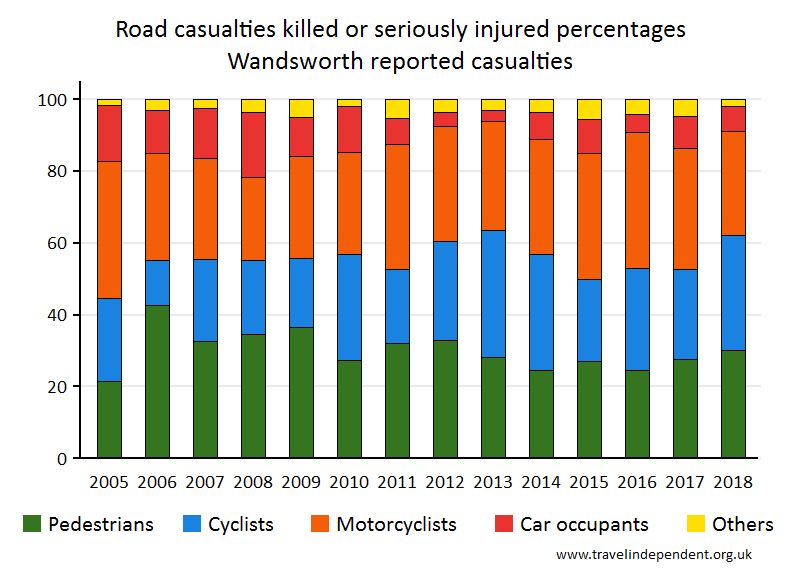 all KSI casualty percentages