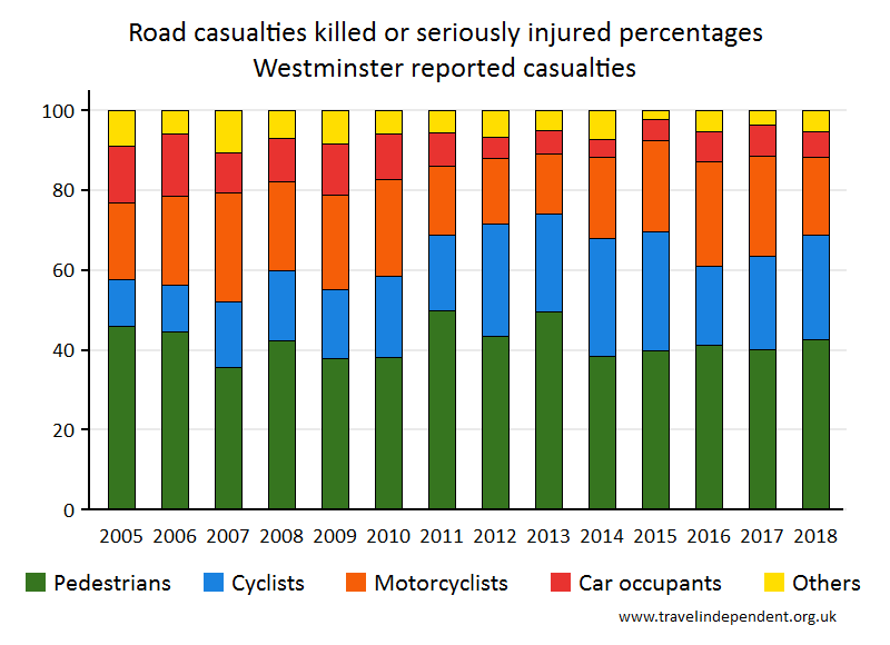 all KSI casualty percentages