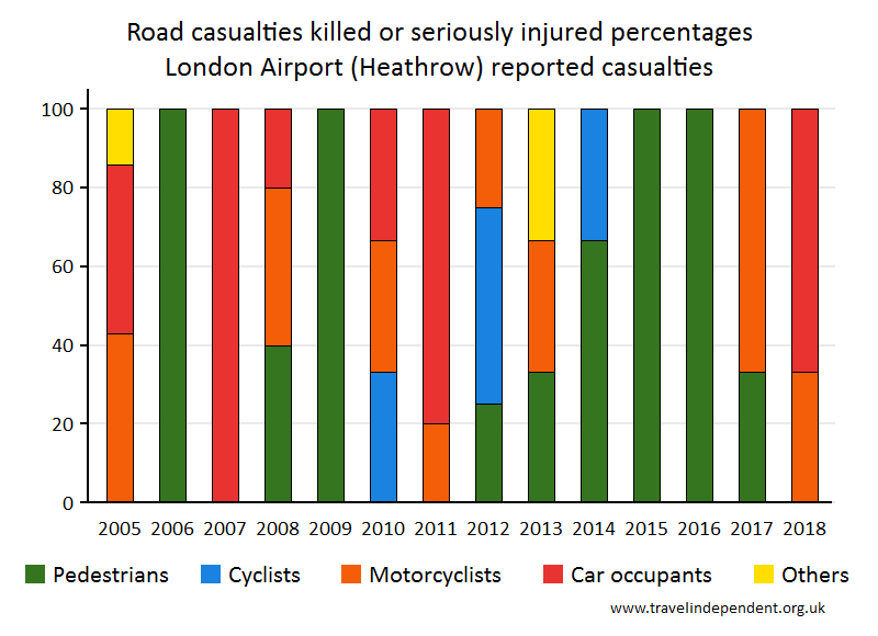 all KSI casualty percentages