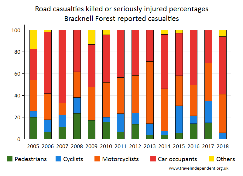 all KSI casualty percentages