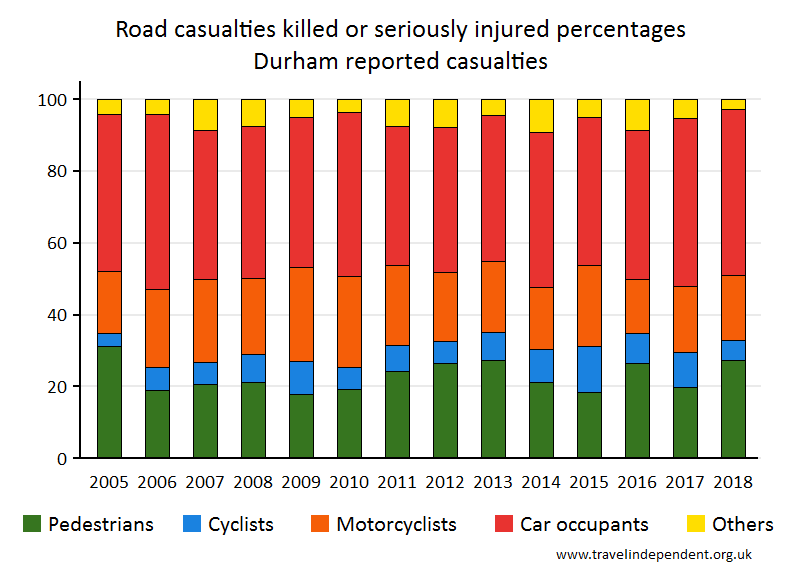 all KSI casualty percentages