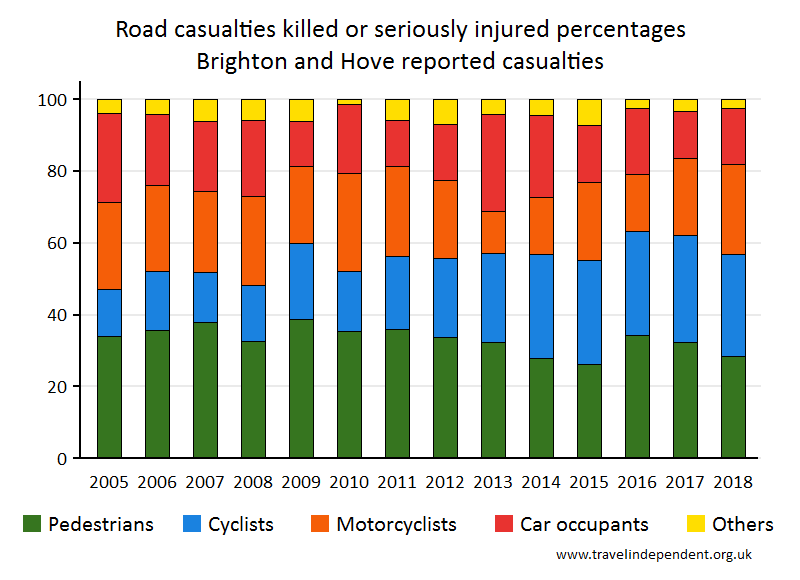 all KSI casualty percentages