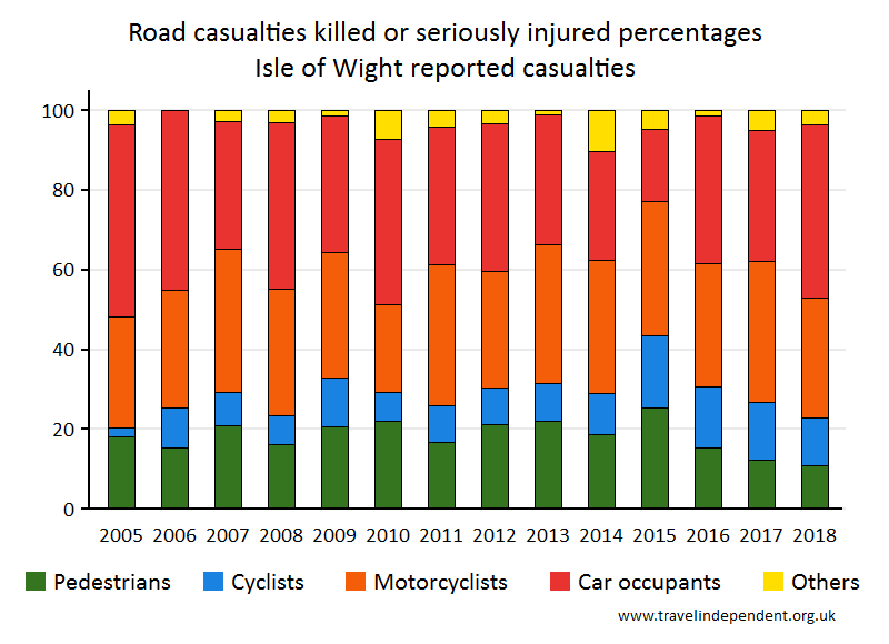 all KSI casualty percentages