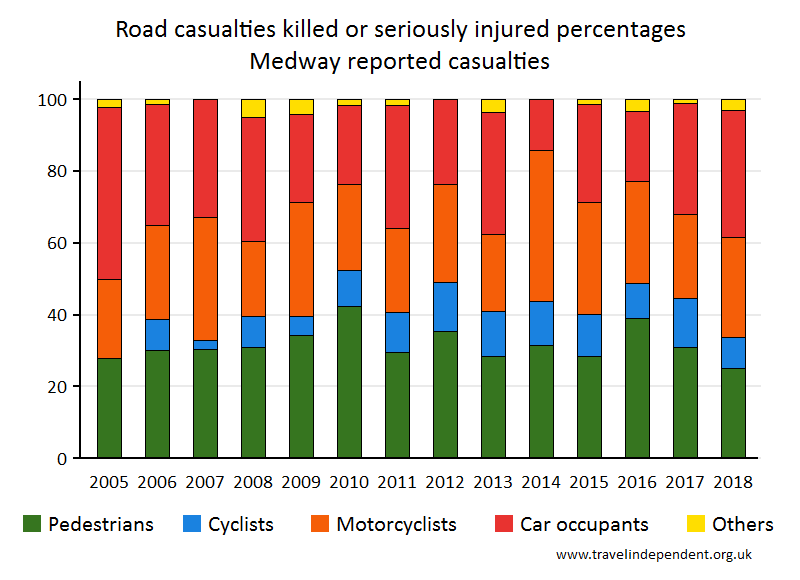 all KSI casualty percentages