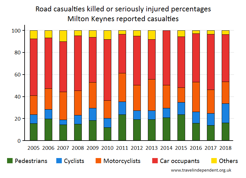 all KSI casualty percentages