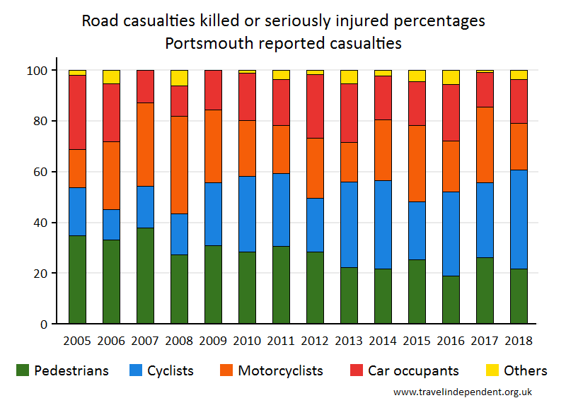 all KSI casualty percentages