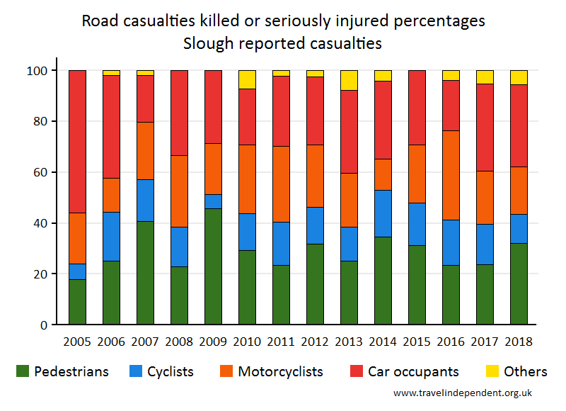 all KSI casualty percentages