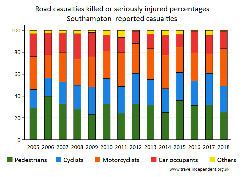 all KSI casualty percentages