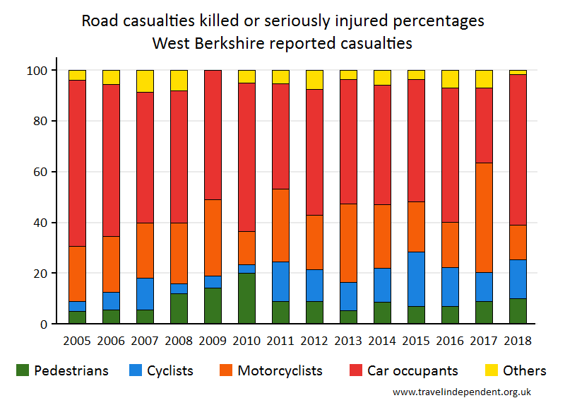 all KSI casualty percentages