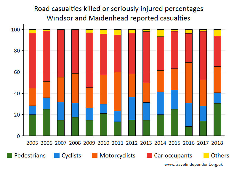 all KSI casualty percentages