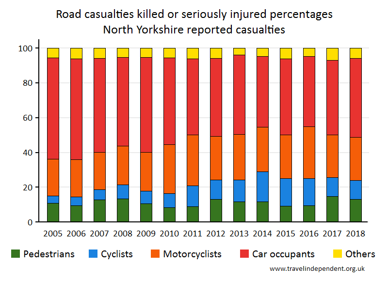 all KSI casualty percentages