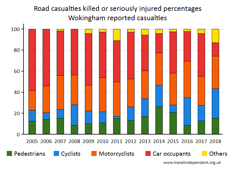 all KSI casualty percentages