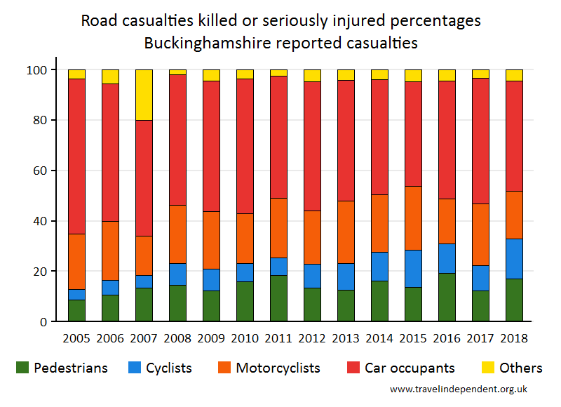 all KSI casualty percentages