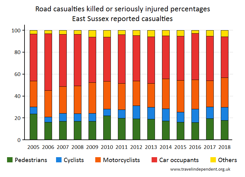 all KSI casualty percentages