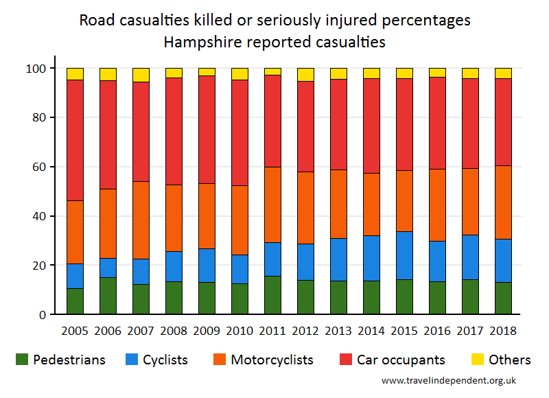 all KSI casualty percentages