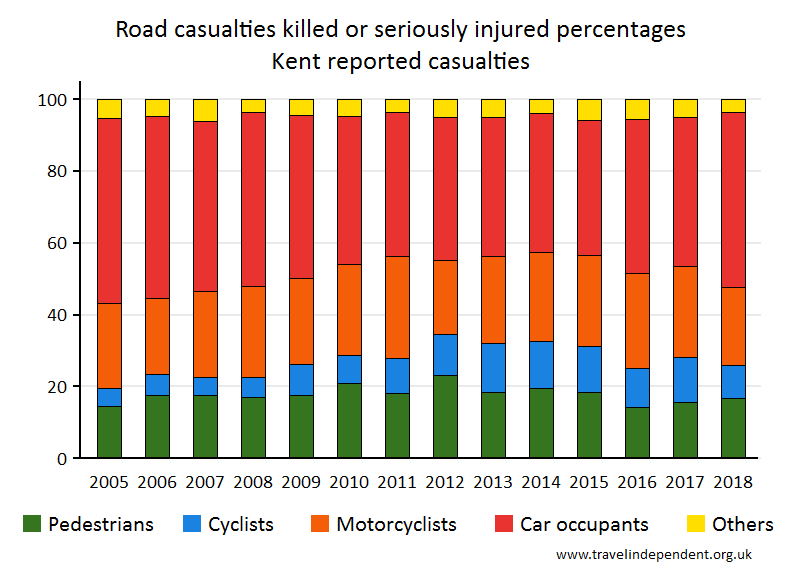 all KSI casualty percentages