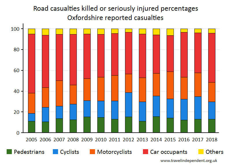 all KSI casualty percentages