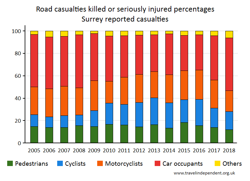 all KSI casualty percentages