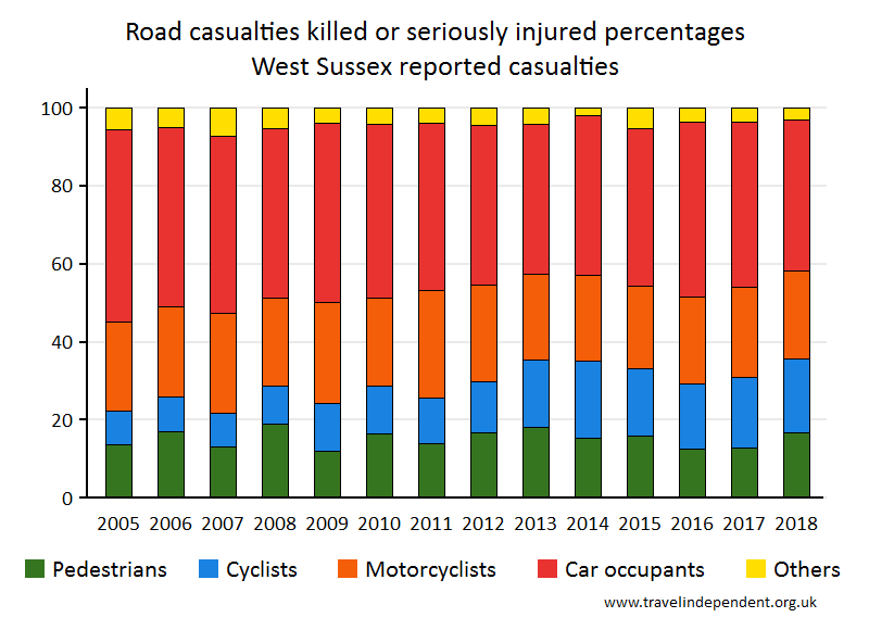 all KSI casualty percentages