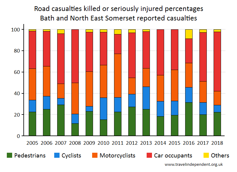 all KSI casualty percentages