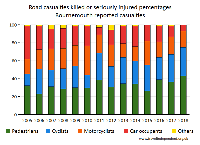 all KSI casualty percentages