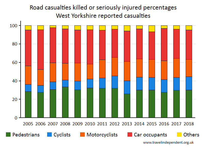 all KSI casualty percentages