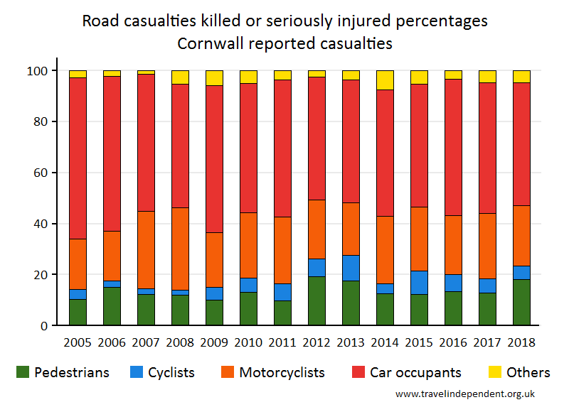 all KSI casualty percentages