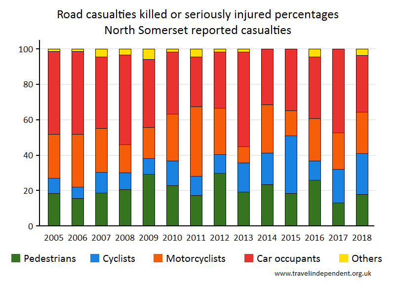 all KSI casualty percentages