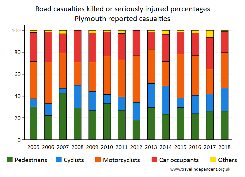 all KSI casualty percentages