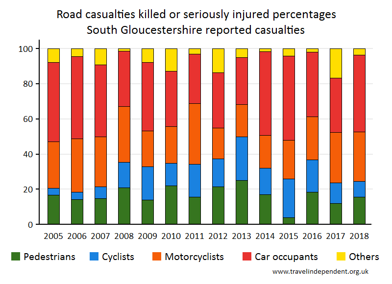 all KSI casualty percentages