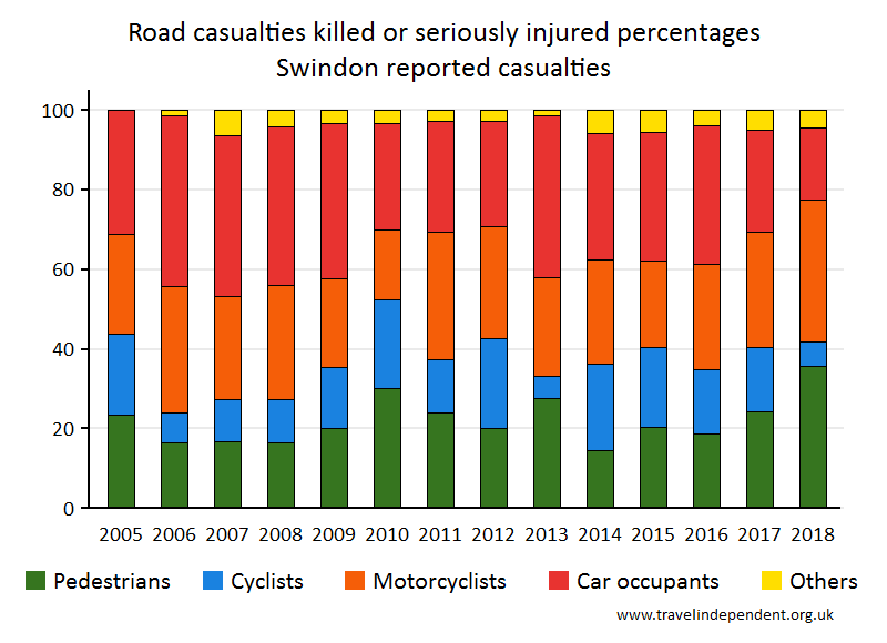 all KSI casualty percentages