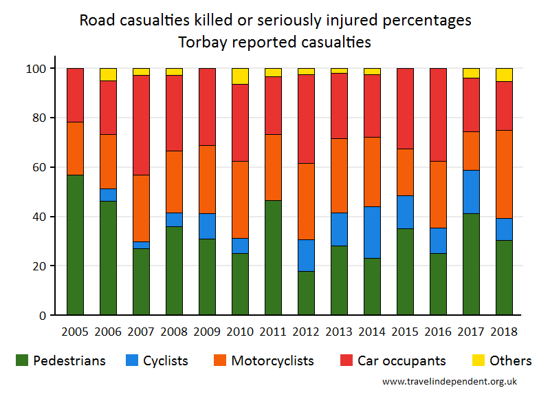 all KSI casualty percentages