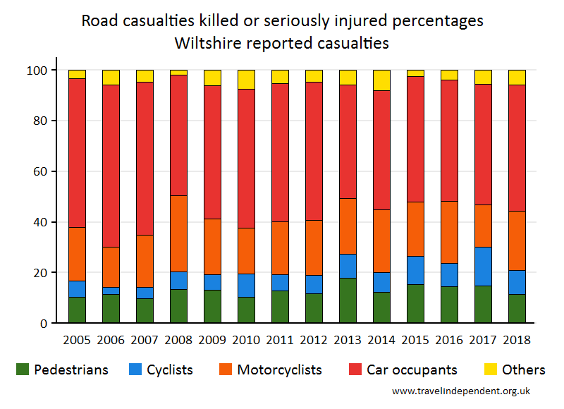 all KSI casualty percentages