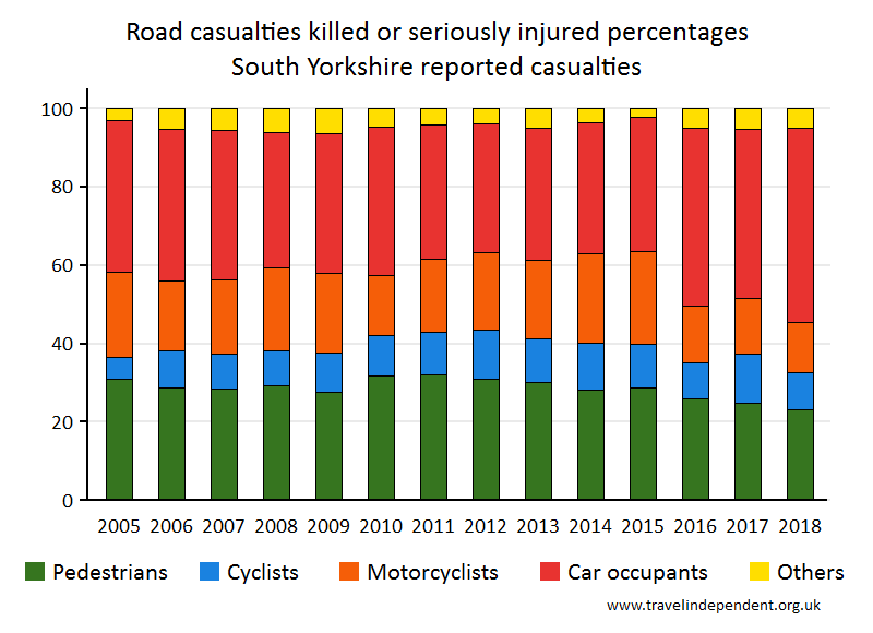 all KSI casualty percentages