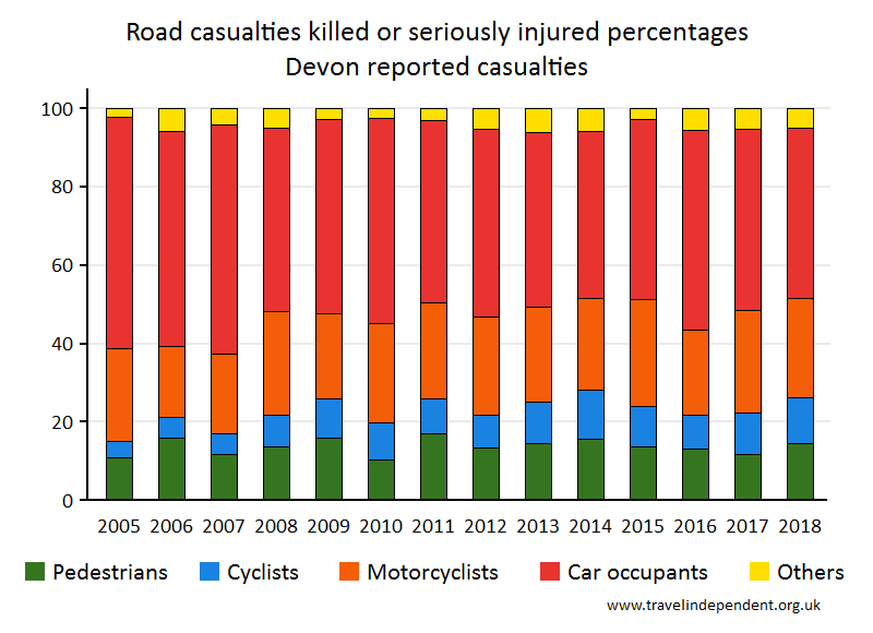 all KSI casualty percentages