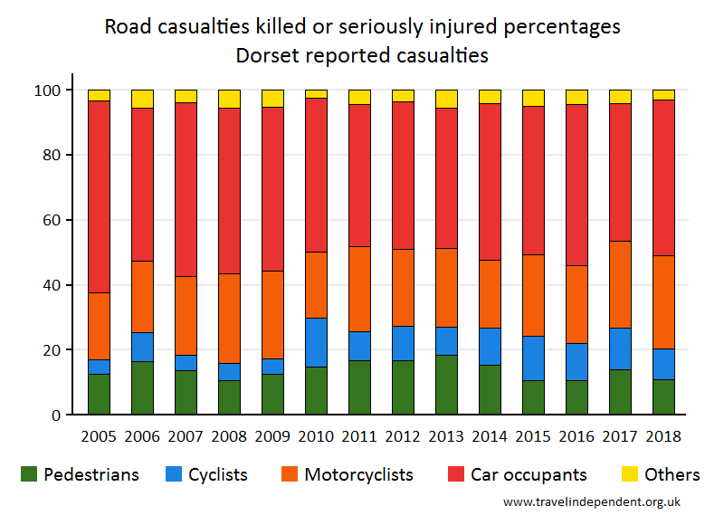 all KSI casualty percentages