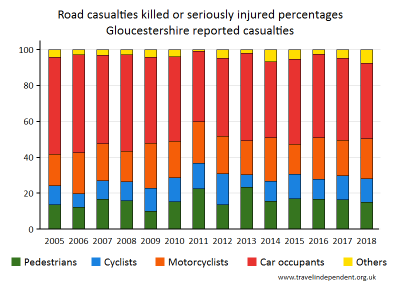 all KSI casualty percentages