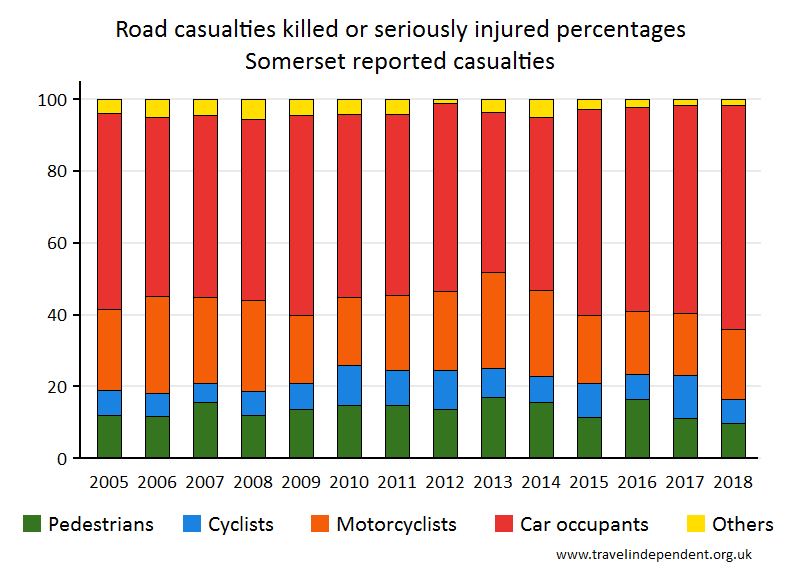 all KSI casualty percentages