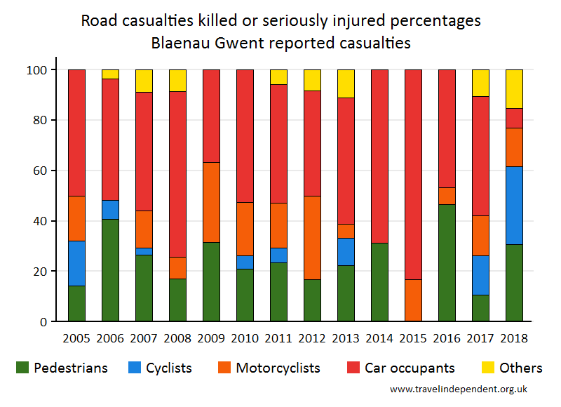 all KSI casualty percentages