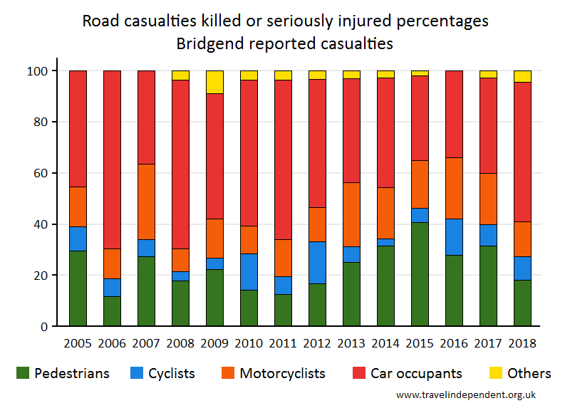 all KSI casualty percentages